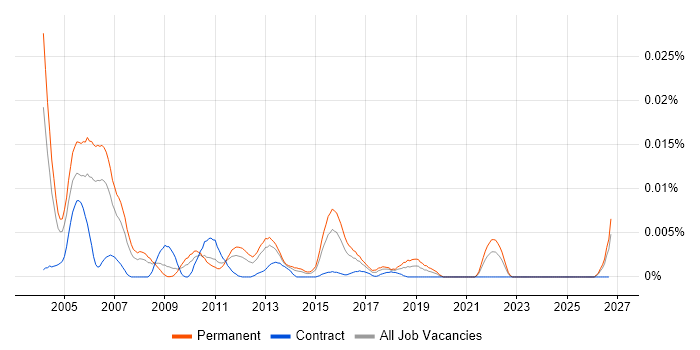 Senior C++ Applications Developer job vacancy trend in England