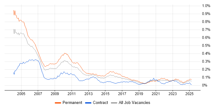 Job vacancy trend for Senior C++ Developer in England