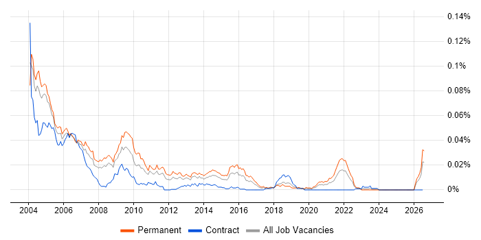 Senior C++ Programmer job vacancy trend in England