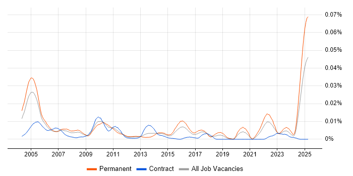 Job vacancy trend for Senior C++ Quantitative Developer in England