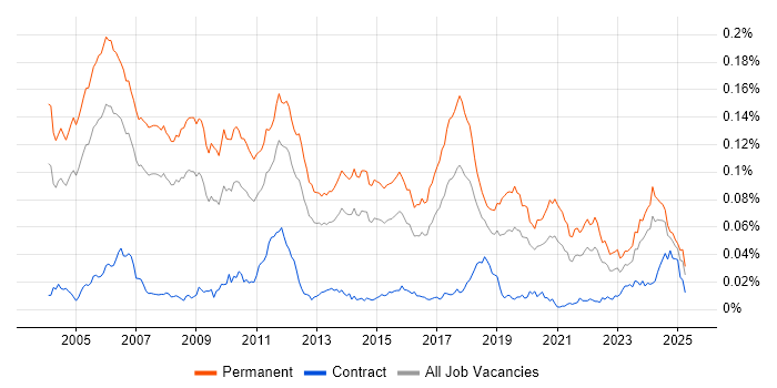 Job vacancy trend for Senior C++ Software Engineer in England Job vacancy trend for Senior C++ Software Engineer in England