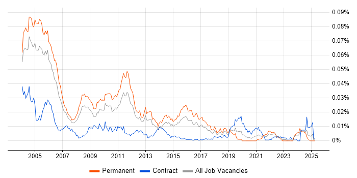 Job vacancy trend for Senior C Developer in England Job vacancy trend for Senior C Developer in England