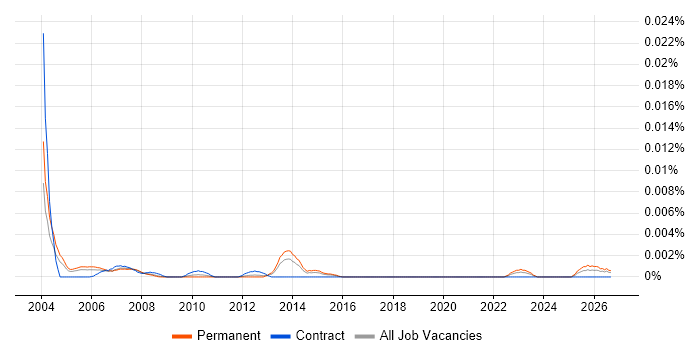 Senior CAD Technician job vacancy trend in England