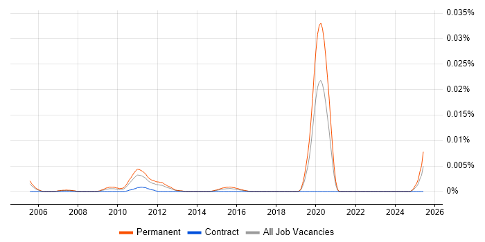 Job vacancy trend for Senior Case Management Developer in England