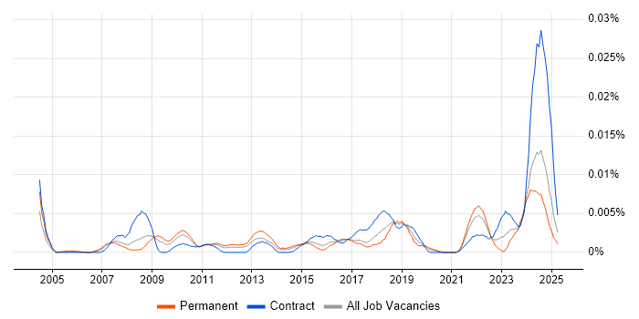 Job vacancy trend for Senior Category Manager in England Job vacancy trend for Senior Category Manager in England
