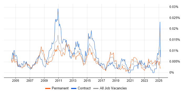 Job vacancy trend for Senior Change Analyst in England Job vacancy trend for Senior Change Analyst in England