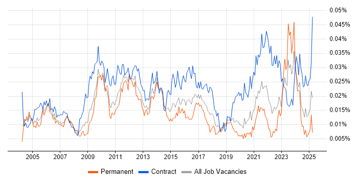 Job vacancy trend for Senior Change Manager in England Job vacancy trend for Senior Change Manager in England