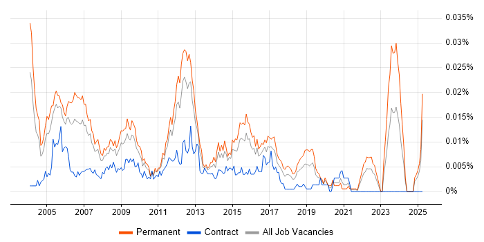 Job vacancy trend for Senior Cisco Analyst in England Job vacancy trend for Senior Cisco Analyst in England