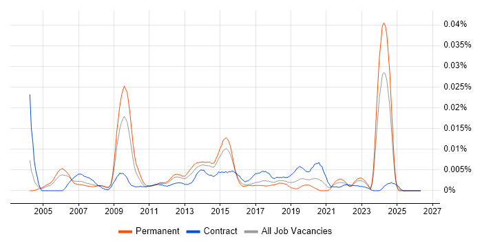 Senior Cisco Architect job vacancy trend in England