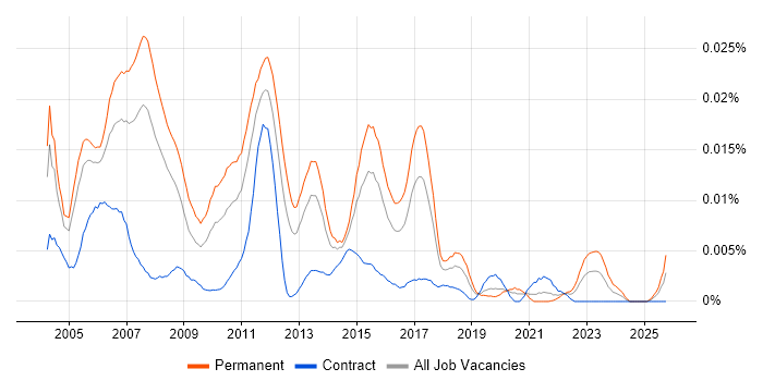 Senior Cisco Consultant job vacancy trend in England
