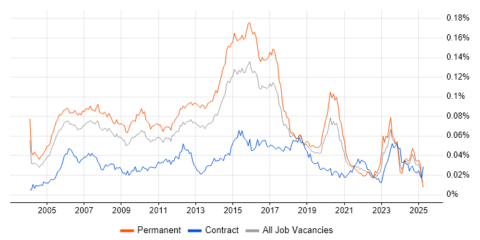 Job vacancy trend for Senior Cisco Engineer in England Job vacancy trend for Senior Cisco Engineer in England