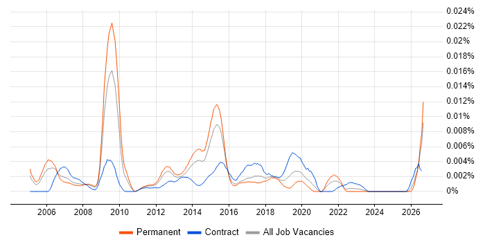 Senior Cisco Network Architect job vacancy trend in England