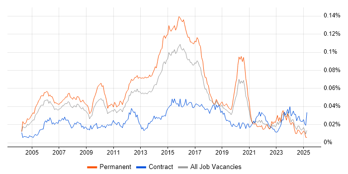 Job vacancy trend for Senior Cisco Network Engineer in England Job vacancy trend for Senior Cisco Network Engineer in England