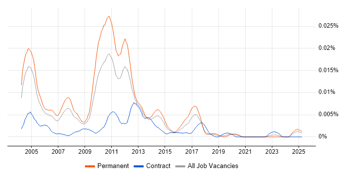 Job vacancy trend for Senior Citrix Consultant in England Job vacancy trend for Senior Citrix Consultant in England