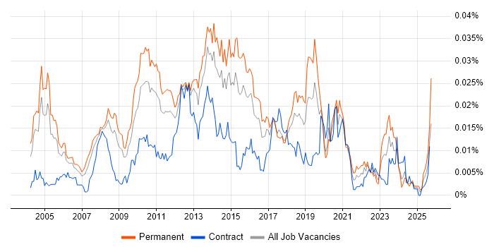 Senior Citrix Engineer job vacancy trend in England Senior Citrix Engineer job vacancy trend in England