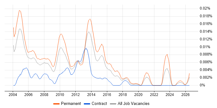 Senior Citrix Support job vacancy trend in England