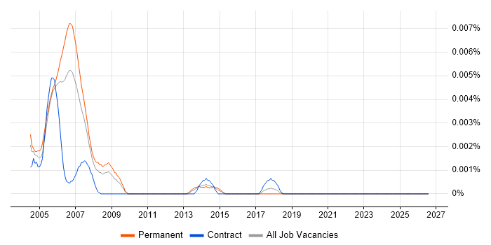 Senior Clinical Data Manager job vacancy trend in England