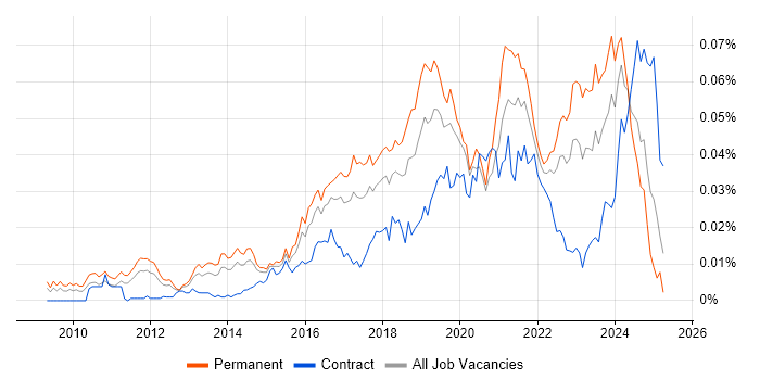 Job vacancy trend for Senior Cloud Architect in England Job vacancy trend for Senior Cloud Architect in England