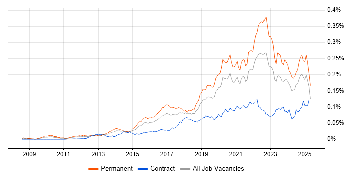 Job vacancy trend for Senior Cloud Engineer in England Job vacancy trend for Senior Cloud Engineer in England