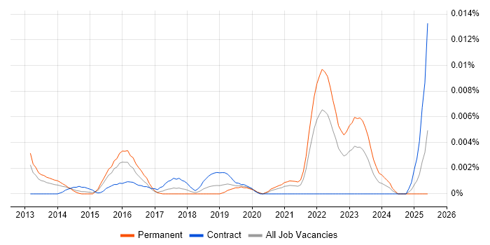 Job vacancy trend for Senior CloudOps Engineer in England Job vacancy trend for Senior CloudOps Engineer in England