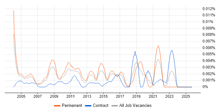 Senior COBOL Developer job vacancy trend in England