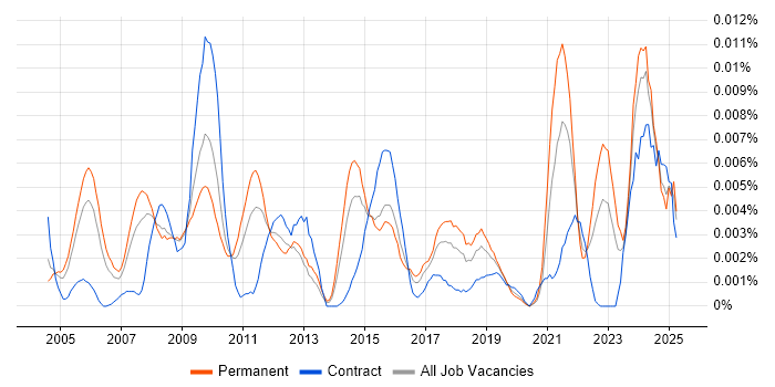 Job vacancy trend for Senior Commercial Analyst in England Job vacancy trend for Senior Commercial Analyst in England