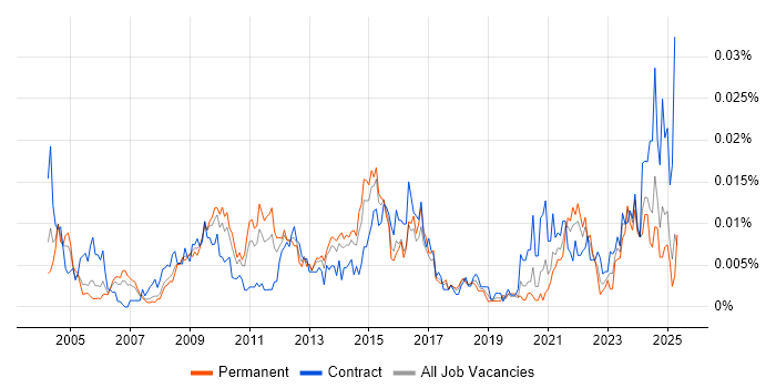 Job vacancy trend for Senior Commercial Manager in England Job vacancy trend for Senior Commercial Manager in England