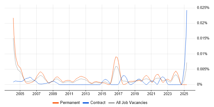Job vacancy trend for Senior Communications Engineer in England Job vacancy trend for Senior Communications Engineer in England