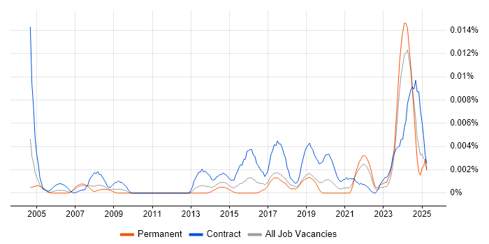 Job vacancy trend for Senior Communications Officer in England Job vacancy trend for Senior Communications Officer in England