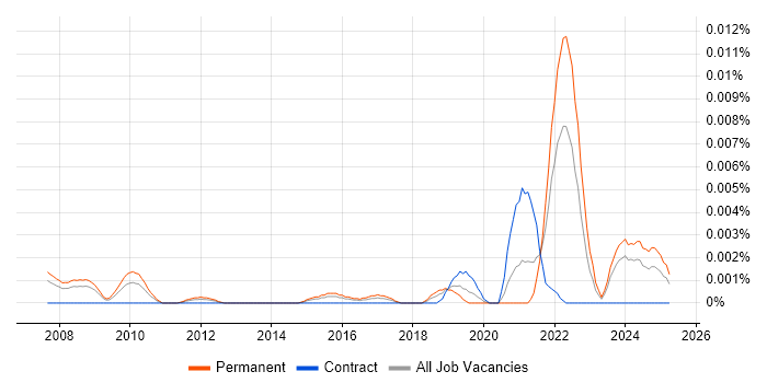 Job vacancy trend for Senior Computer Scientist in England Job vacancy trend for Senior Computer Scientist in England