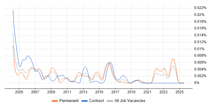 Job vacancy trend for Senior Configuration Manager in England