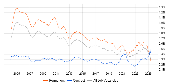 Job vacancy trend for Senior Consultant in England Job vacancy trend for Senior Consultant in England