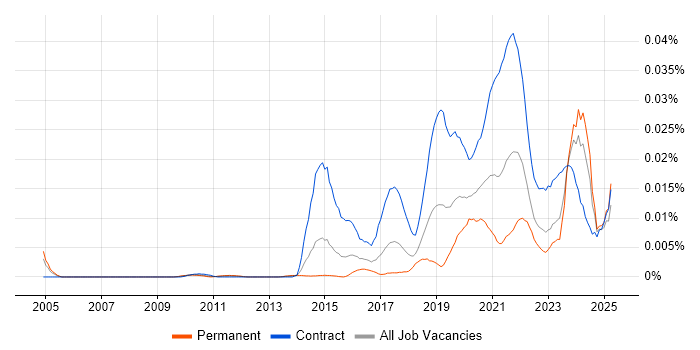 Job vacancy trend for Senior Content Designer in England Job vacancy trend for Senior Content Designer in England