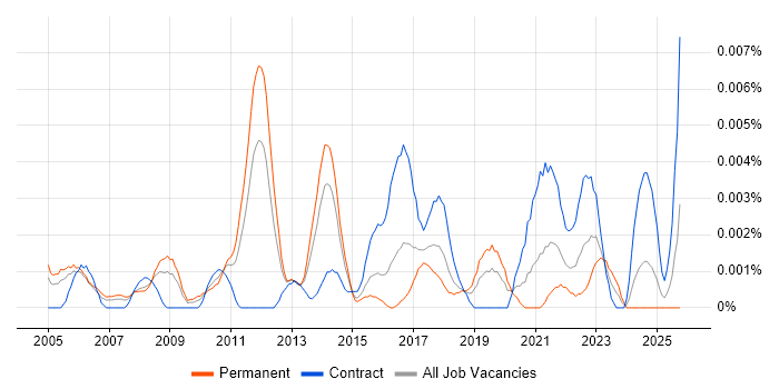 Senior Copywriter job vacancy trend in England