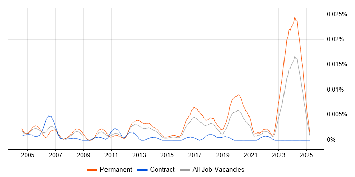 Job vacancy trend for Senior Core Network Engineer in England Job vacancy trend for Senior Core Network Engineer in England
