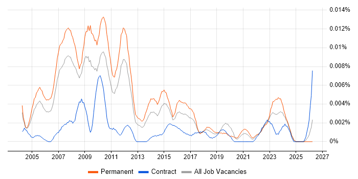 Senior Creative Designer job vacancy trend in England