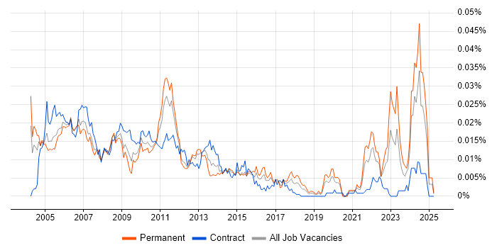 Job vacancy trend for Senior Credit Risk Analyst in England Job vacancy trend for Senior Credit Risk Analyst in England