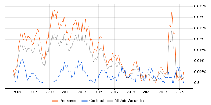 Job vacancy trend for Senior C# Application Developer in England