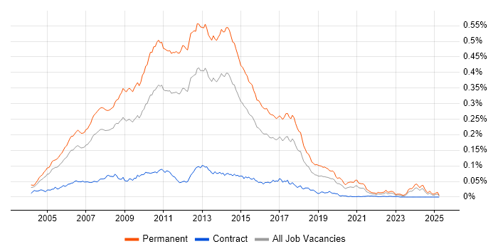 Job vacancy trend for Senior C# ASP.NET Developer in England Job vacancy trend for Senior C# ASP.NET Developer in England