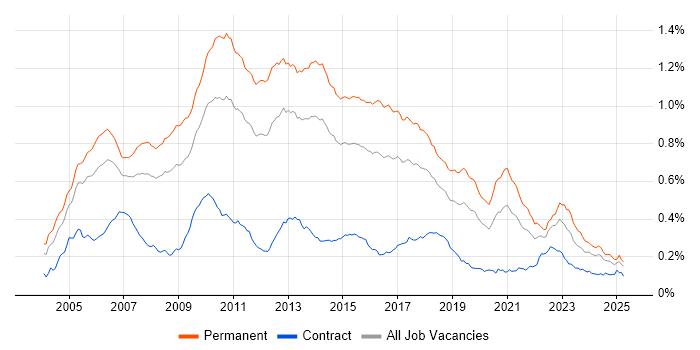 Job vacancy trend for Senior C# Developer in England Job vacancy trend for Senior C# Developer in England