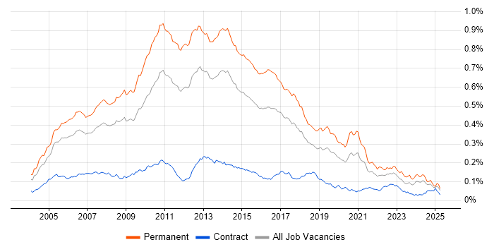 Job vacancy trend for Senior C# .NET Developer in England Job vacancy trend for Senior C# .NET Developer in England