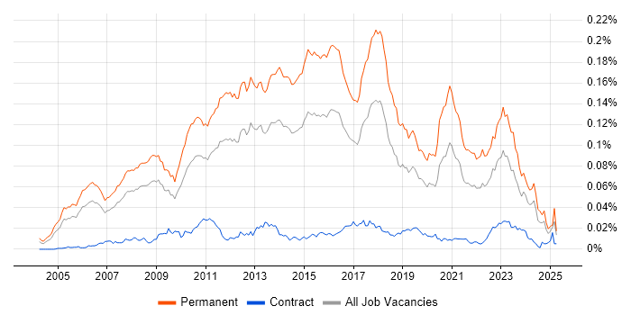 Job vacancy trend for Senior C# Software Developer in England
