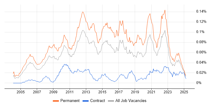 Job vacancy trend for Senior C# Software Engineer in England Job vacancy trend for Senior C# Software Engineer in England