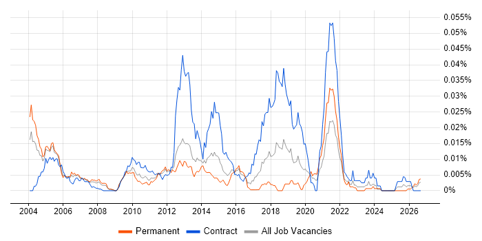 Senior Customer Engineer job vacancy trend in England