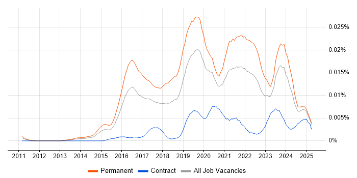 Job vacancy trend for Senior Cybersecurity Consultant in England Job vacancy trend for Senior Cybersecurity Consultant in England