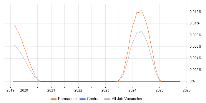 Senior Cyber Threat Specialist job vacancy trend in England