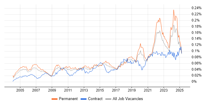 Job vacancy trend for Senior Data Analyst in England Job vacancy trend for Senior Data Analyst in England