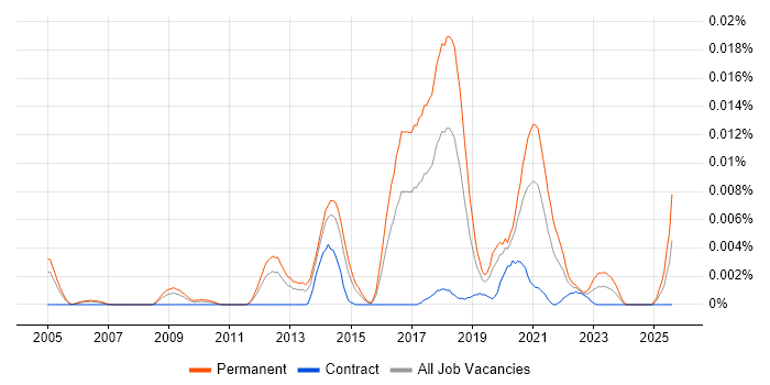Job vacancy trend for Senior Data Analytics Consultant in England