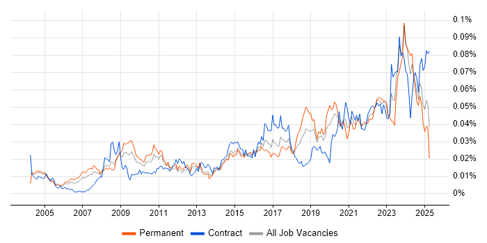 Job vacancy trend for Senior Data Architect in England Job vacancy trend for Senior Data Architect in England
