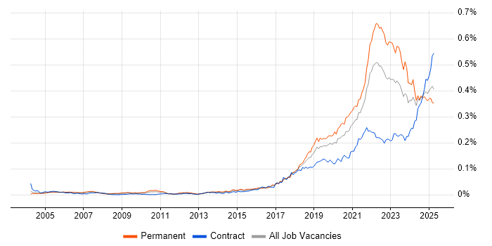 Job vacancy trend for Senior Data Engineer in England